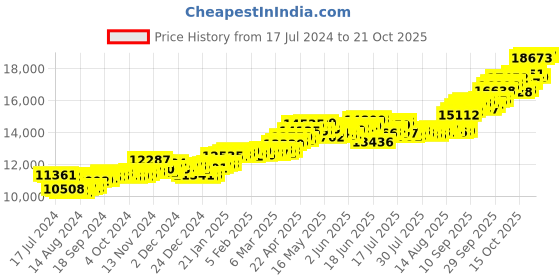 tatacliq.com p.c. chandra jewellers BIS Hallmarked 14k Yellow Gold Studded Tulip-shaped Stud Earrings for Women & Girls p.c. chandra jewellers Price History Graph from 17 Jul 2024 to 21 Oct 2025