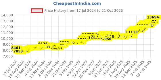 tatacliq.com p.c. chandra jewellers BIS Hallmarked 14k Yellow Gold Twirled-designed American Diamond Stud Earrings for Women & Girls p.c. chandra jewellers Price History Graph from 17 Jul 2024 to 20 Oct 2025