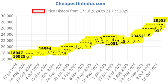 tatacliq.com p.c. chandra jewellers BIS Hallmarked 14k Yellow Gold U-shaped Hoop Earrings with A Mini Heart Drop for Women & Girls p.c. chandra jewellers Price History Graph from 17 Jul 2024 to 21 Oct 2025