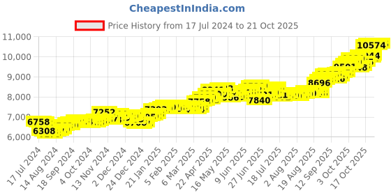 tatacliq.com p.c. chandra jewellers BIS Hallmarked 14k Yellow Gold Wave Style Stud Earrings for Women & Girls p.c. chandra jewellers Price History Graph from 17 Jul 2024 to 20 Oct 2025