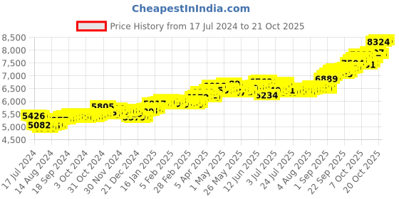 tatacliq.com p.c. chandra jewellers BIS Hallmarked 14k Yellow Gold Z-shape American Diamond Stud Earrings for Women & Girls p.c. chandra jewellers Price History Graph from 17 Jul 2024 to 20 Oct 2025
