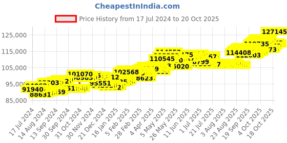 tatacliq.com p.c. chandra jewellers BIS Hallmarked 18k Gold Diamond Circular Drop Earrings with A Heart-shape Design for Women & Girls p.c. chandra jewellers Price History Graph from 17 Jul 2024 to 20 Oct 2025