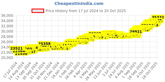 tatacliq.com p.c. chandra jewellers BIS Hallmarked 18k Gold Diamond Drop Earrings with Pearl Detailing for Women & Girls p.c. chandra jewellers Price History Graph from 17 Jul 2024 to 20 Oct 2025