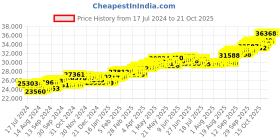 tatacliq.com p.c. chandra jewellers BIS Hallmarked 18k Gold Diamond Drop Earrings with Red Heart for Women & Girls p.c. chandra jewellers Price History Graph from 17 Jul 2024 to 20 Oct 2025
