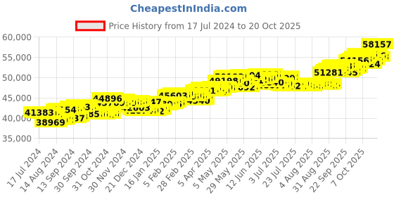 tatacliq.com p.c. chandra jewellers BIS Hallmarked 18k Gold Diamond Dual Heart-shaped Stud Earrings with Red Stones for Women & Girls p.c. chandra jewellers Price History Graph from 17 Jul 2024 to 20 Oct 2025