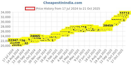 tatacliq.com p.c. chandra jewellers BIS Hallmarked 18k Gold Diamond Rectangular Earrings with A Pearl Drop for Women & Girls p.c. chandra jewellers Price History Graph from 17 Jul 2024 to 20 Oct 2025