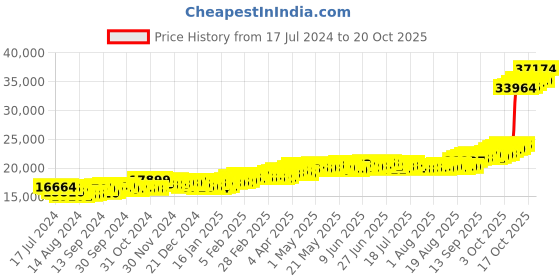 tatacliq.com p.c. chandra jewellers BIS Hallmarked 18k Gold Diamond Stud Earrings with Floral Design & Leafy Detailing for Women & Girls p.c. chandra jewellers Price History Graph from 17 Jul 2024 to 20 Oct 2025