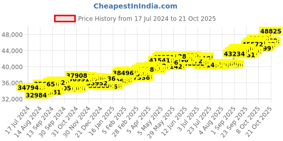 tatacliq.com p.c. chandra jewellers BIS Hallmarked 18k Gold Diamond U-shaped Hoop Earrings with Red Heart Stone for Women & Girls p.c. chandra jewellers Price History Graph from 17 Jul 2024 to 21 Oct 2025