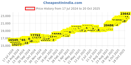 tatacliq.com p.c. chandra jewellers BIS Hallmarked 18k Gold Heart-Shaped Diamond with A Red Stone Drop Earrings for Women & Girls p.c. chandra jewellers Price History Graph from 17 Jul 2024 to 20 Oct 2025