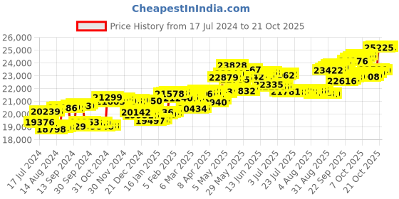 tatacliq.com p.c. chandra jewellers BIS Hallmarked 18k Yellow Gold Diamond 4 Petal Floral Designed Stud Earrings for Women & Girls p.c. chandra jewellers Price History Graph from 17 Jul 2024 to 21 Oct 2025