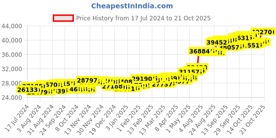 tatacliq.com p.c. chandra jewellers BIS Hallmarked 18k Yellow Gold Diamond A-shape Stud Earrings for Women & Girls p.c. chandra jewellers Price History Graph from 17 Jul 2024 to 20 Oct 2025