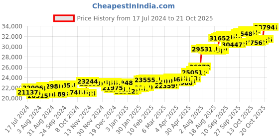 tatacliq.com p.c. chandra jewellers BIS Hallmarked 18k Yellow Gold Diamond A-shape Stud Earrings for Women & Girls p.c. chandra jewellers Price History Graph from 17 Jul 2024 to 21 Oct 2025