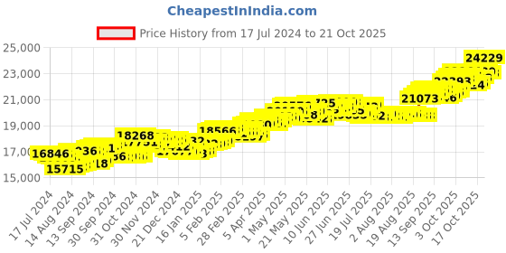 tatacliq.com p.c. chandra jewellers BIS Hallmarked 18k Yellow Gold Diamond Abstract-shape Stud Earrings for Women & Girls p.c. chandra jewellers Price History Graph from 17 Jul 2024 to 21 Oct 2025