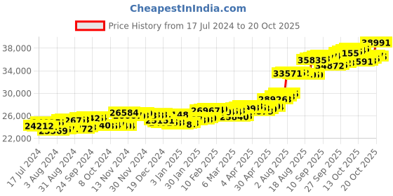 tatacliq.com p.c. chandra jewellers BIS Hallmarked 18k Yellow Gold Diamond Asymmetrical Designed Stud Earrings for Women & Girls p.c. chandra jewellers Price History Graph from 17 Jul 2024 to 20 Oct 2025