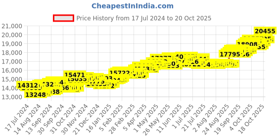 tatacliq.com p.c. chandra jewellers BIS Hallmarked 18k Yellow Gold Diamond Butterfly-shaped Stud Earrings for Women & Girls p.c. chandra jewellers Price History Graph from 17 Jul 2024 to 20 Oct 2025