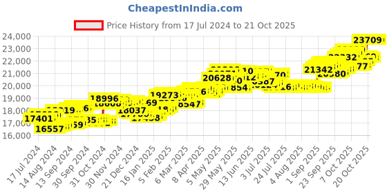 tatacliq.com p.c. chandra jewellers BIS Hallmarked 18k Yellow Gold Diamond Dia-shape Stud Earrings for Women & Girls p.c. chandra jewellers Price History Graph from 17 Jul 2024 to 21 Oct 2025