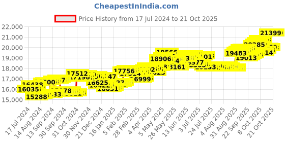 tatacliq.com p.c. chandra jewellers BIS Hallmarked 18k Yellow Gold Diamond Fence Style Stud Earrings for Women & Girls p.c. chandra jewellers Price History Graph from 17 Jul 2024 to 20 Oct 2025
