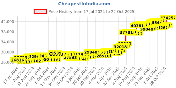 tatacliq.com p.c. chandra jewellers BIS Hallmarked 18k Yellow Gold Diamond Flower-shape Stud Earrings for Women & Girls p.c. chandra jewellers Price History Graph from 17 Jul 2024 to 22 Oct 2025