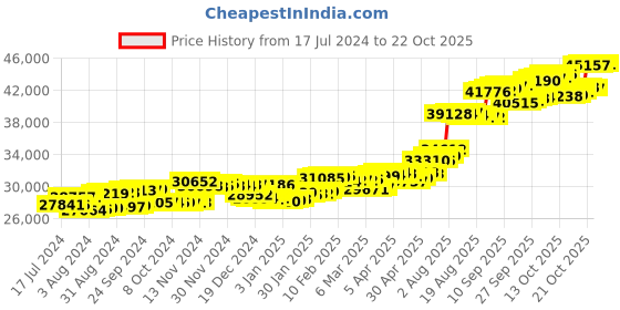 tatacliq.com p.c. chandra jewellers BIS Hallmarked 18k Yellow Gold Diamond Flower-shaped Stud Earrings for Women & Girls p.c. chandra jewellers Price History Graph from 17 Jul 2024 to 21 Oct 2025