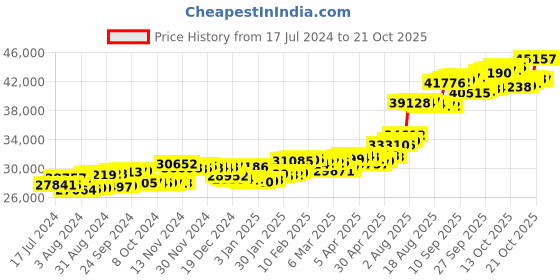 tatacliq.com p.c. chandra jewellers BIS Hallmarked 18k Yellow Gold Diamond Heart Petal-shape Stud Earrings for Women & Girls p.c. chandra jewellers Price History Graph from 17 Jul 2024 to 21 Oct 2025