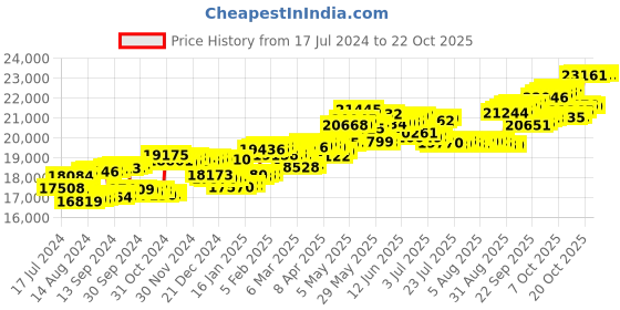tatacliq.com p.c. chandra jewellers BIS Hallmarked 18k Yellow Gold Diamond Heart-shape Stud Earrings for Women & Girls p.c. chandra jewellers Price History Graph from 17 Jul 2024 to 21 Oct 2025