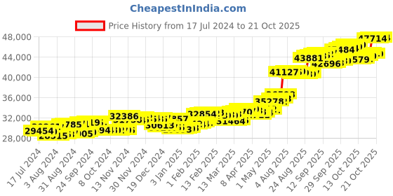 tatacliq.com p.c. chandra jewellers BIS Hallmarked 18k Yellow Gold Diamond Kalka shape Stud Earrings for Women & Girls p.c. chandra jewellers Price History Graph from 17 Jul 2024 to 21 Oct 2025