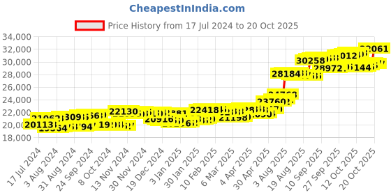 tatacliq.com p.c. chandra jewellers BIS Hallmarked 18k Yellow Gold Diamond Kite-shaped Stud Earrings for Women & Girls p.c. chandra jewellers Price History Graph from 17 Jul 2024 to 20 Oct 2025