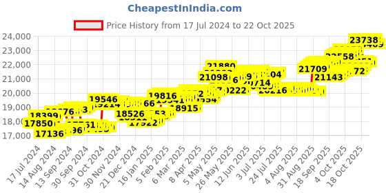 tatacliq.com p.c. chandra jewellers BIS Hallmarked 18k Yellow Gold Diamond Mini Ear Tops/Stud Earrings for Women & Girls p.c. chandra jewellers Price History Graph from 17 Jul 2024 to 21 Oct 2025