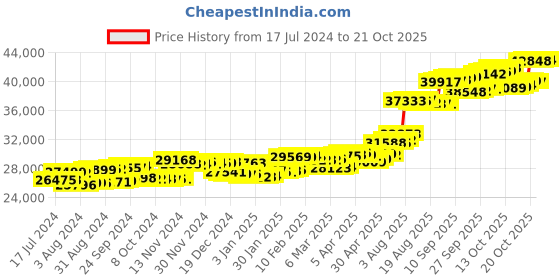 tatacliq.com p.c. chandra jewellers BIS Hallmarked 18k Yellow Gold Diamond Oval-shape Mini Stud Earrings for Women & Girls p.c. chandra jewellers Price History Graph from 17 Jul 2024 to 21 Oct 2025