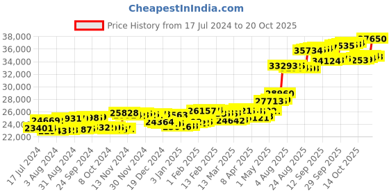 tatacliq.com p.c. chandra jewellers BIS Hallmarked 18k Yellow Gold Diamond Rectangular Designed Stud Earrings for Women & Girls p.c. chandra jewellers Price History Graph from 17 Jul 2024 to 20 Oct 2025