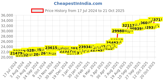 tatacliq.com p.c. chandra jewellers BIS Hallmarked 18k Yellow Gold Diamond Retro Look Stud Earrings for Women & Girls p.c. chandra jewellers Price History Graph from 17 Jul 2024 to 21 Oct 2025