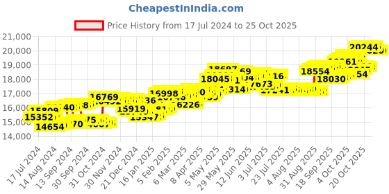 tatacliq.com p.c. chandra jewellers BIS Hallmarked 18k Yellow Gold Diamond Stud Earrings for Women & Girls p.c. chandra jewellers Price History Graph from 17 Jul 2024 to 22 Oct 2025