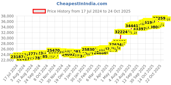 tatacliq.com p.c. chandra jewellers BIS Hallmarked 18k Yellow Gold Diamond Stud Earrings for Women & Girls p.c. chandra jewellers Price History Graph from 17 Jul 2024 to 22 Oct 2025