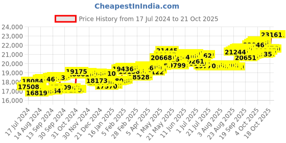 tatacliq.com p.c. chandra jewellers BIS Hallmarked 18k Yellow Gold Diamond Stud Earrings for Women & Girls p.c. chandra jewellers Price History Graph from 17 Jul 2024 to 20 Oct 2025