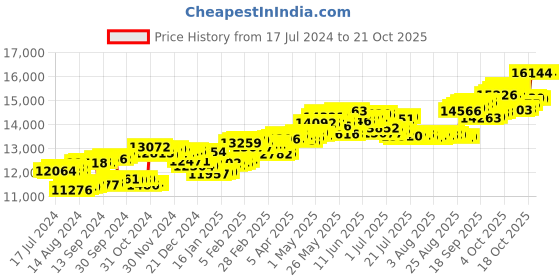 tatacliq.com p.c. chandra jewellers BIS Hallmarked 18k Yellow Gold Diamond Stud Earrings for Women & Girls p.c. chandra jewellers Price History Graph from 17 Jul 2024 to 20 Oct 2025