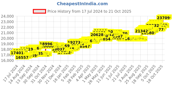 tatacliq.com p.c. chandra jewellers BIS Hallmarked 18k Yellow Gold Diamond Stud Earrings for Women & Girls p.c. chandra jewellers Price History Graph from 17 Jul 2024 to 21 Oct 2025