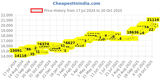 tatacliq.com p.c. chandra jewellers BIS Hallmarked 18k Yellow Gold Diamond Stud Earrings with Pearl for Women & Girls p.c. chandra jewellers Price History Graph from 17 Jul 2024 to 20 Oct 2025