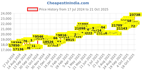 tatacliq.com p.c. chandra jewellers BIS Hallmarked 18k Yellow Gold Diamond Triangle-shape Stud Earrings for Women & Girls p.c. chandra jewellers Price History Graph from 17 Jul 2024 to 20 Oct 2025