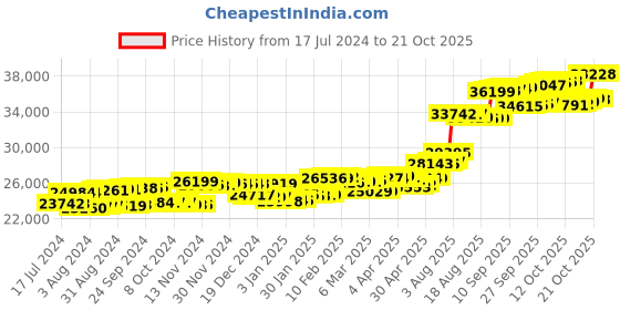 tatacliq.com p.c. chandra jewellers BIS Hallmarked 18k Yellow Gold Diamond Triangle Stud Earrings for Women & Girls p.c. chandra jewellers Price History Graph from 17 Jul 2024 to 21 Oct 2025