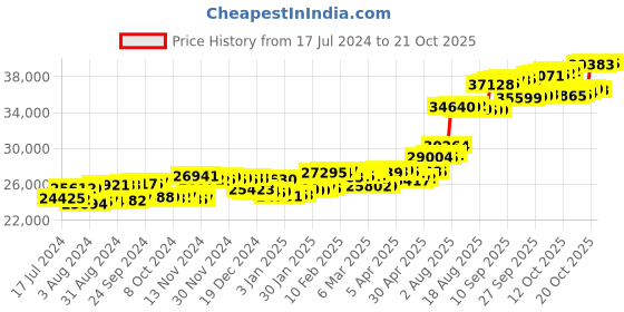 tatacliq.com p.c. chandra jewellers BIS Hallmarked 18k Yellow Gold Diamond Wave Style Stud Earrings for Women & Girls p.c. chandra jewellers Price History Graph from 17 Jul 2024 to 21 Oct 2025