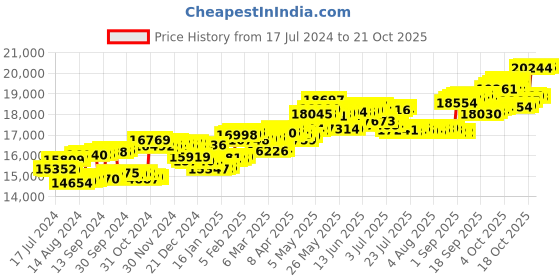 tatacliq.com p.c. chandra jewellers BIS Hallmarked 18k Yellow Gold Diamond Z-shape Stud Earrings for Women & Girls p.c. chandra jewellers Price History Graph from 17 Jul 2024 to 21 Oct 2025
