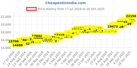 tatacliq.com p.c. chandra jewellers BIS Hallmarked 18k Yellow Gold Floral 3D Diamond with Pearl Stud Earrings for Women & Girls p.c. chandra jewellers Price History Graph from 17 Jul 2024 to 20 Oct 2025