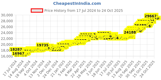 tatacliq.com p.c. chandra jewellers BIS Hallmarked 18k Yellow Gold Hexagonal Drop Earrings with A Mini Red Heart for Women & Girls p.c. chandra jewellers Price History Graph from 17 Jul 2024 to 23 Oct 2025