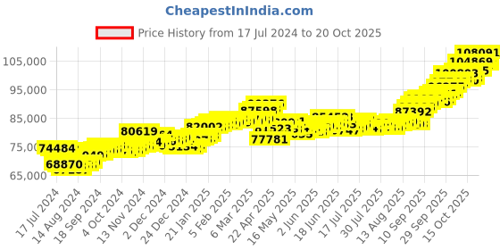 tatacliq.com p.c. chandra jewellers BIS Hallmarked 22k Gold Circular Drop Earrings with A Studded Heart In The Centre for Women & Girls p.c. chandra jewellers Price History Graph from 17 Jul 2024 to 20 Oct 2025