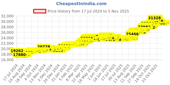 tatacliq.com p.c. chandra jewellers BIS Hallmarked 22k Yellow Gold Drop Earrings with A Mini Red Stone Heart for Women & Girls p.c. chandra jewellers Price History Graph from 17 Jul 2024 to 2 Nov 2025