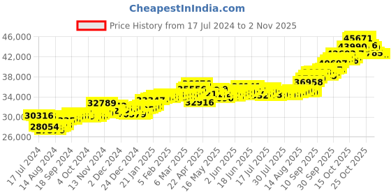 tatacliq.com p.c. chandra jewellers BIS Hallmarked 22k Yellow Gold Drop Earrings with A Pearl & Stone Detailing for Women & Girls p.c. chandra jewellers Price History Graph from 17 Jul 2024 to 2 Nov 2025