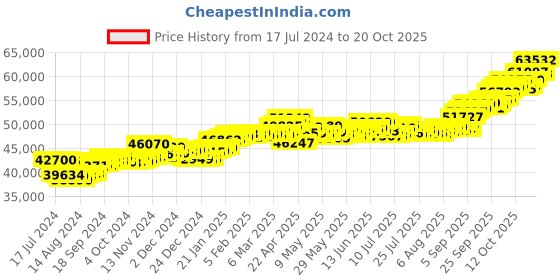 tatacliq.com p.c. chandra jewellers BIS Hallmarked 22k Yellow Gold Heart-shaped Stud Earrings with Ruby Detailing for Women & Girls p.c. chandra jewellers Price History Graph from 17 Jul 2024 to 20 Oct 2025