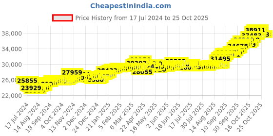 tatacliq.com p.c. chandra jewellers BIS Hallmarked 22k Yellow Gold Hexagonal Drop Earrings with A Mini Red Heart for Women & Girls p.c. chandra jewellers Price History Graph from 17 Jul 2024 to 24 Oct 2025