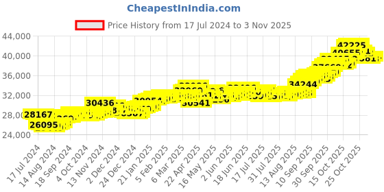 tatacliq.com p.c. chandra jewellers BIS Hallmarked 22k Yellow Gold Oval-shaped Drop Earrings Studded with A Red Heart for Women & Girls p.c. chandra jewellers Price History Graph from 17 Jul 2024 to 2 Nov 2025