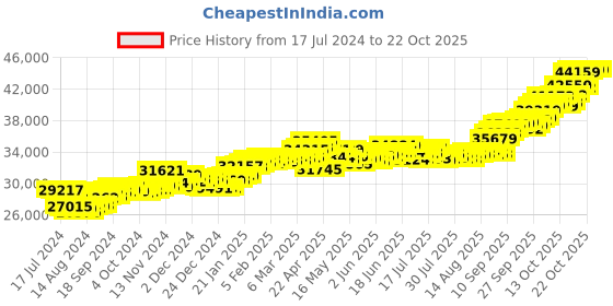 tatacliq.com p.c. chandra jewellers BIS Hallmarked 22k Yellow Gold Rectangular Earrings with A Pearl Drop for Women & Girls p.c. chandra jewellers Price History Graph from 17 Jul 2024 to 21 Oct 2025
